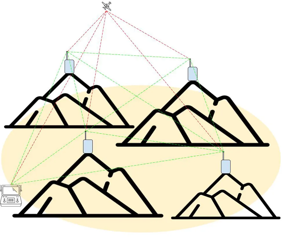 drone MiMo IP mesh transceiver 3