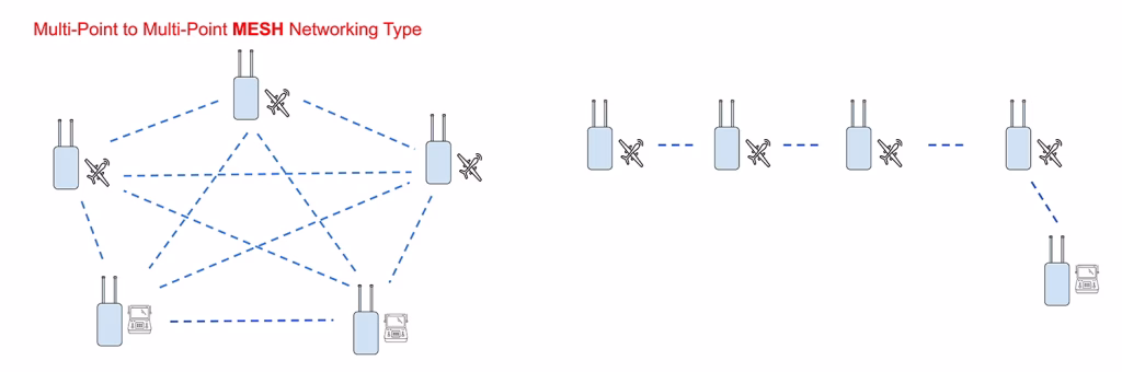マルチポイントからマルチポイントメッシュネットワークタイプ Module of drone video data link 1 multi-point to multi-point mesh networking type