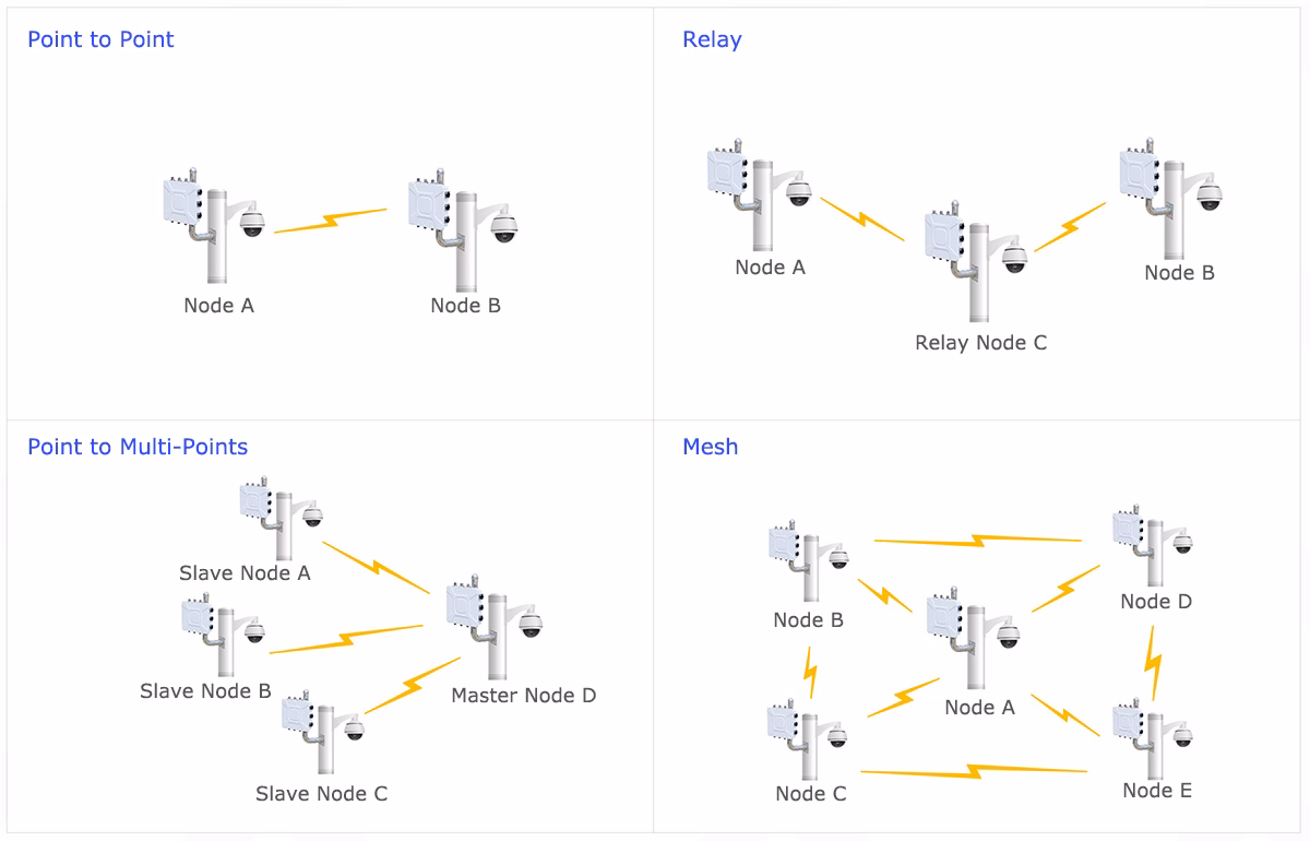 networking types of 5.8G mesh networking video data transceiver