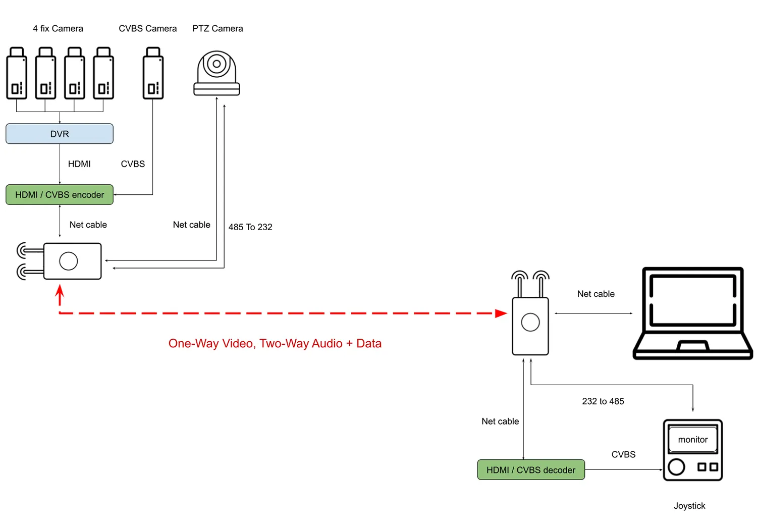 無人機遠距離視訊發射器終極常見問題解答指南控制de 10 tx900 for four camera cvbs ptz camera and control by joystick