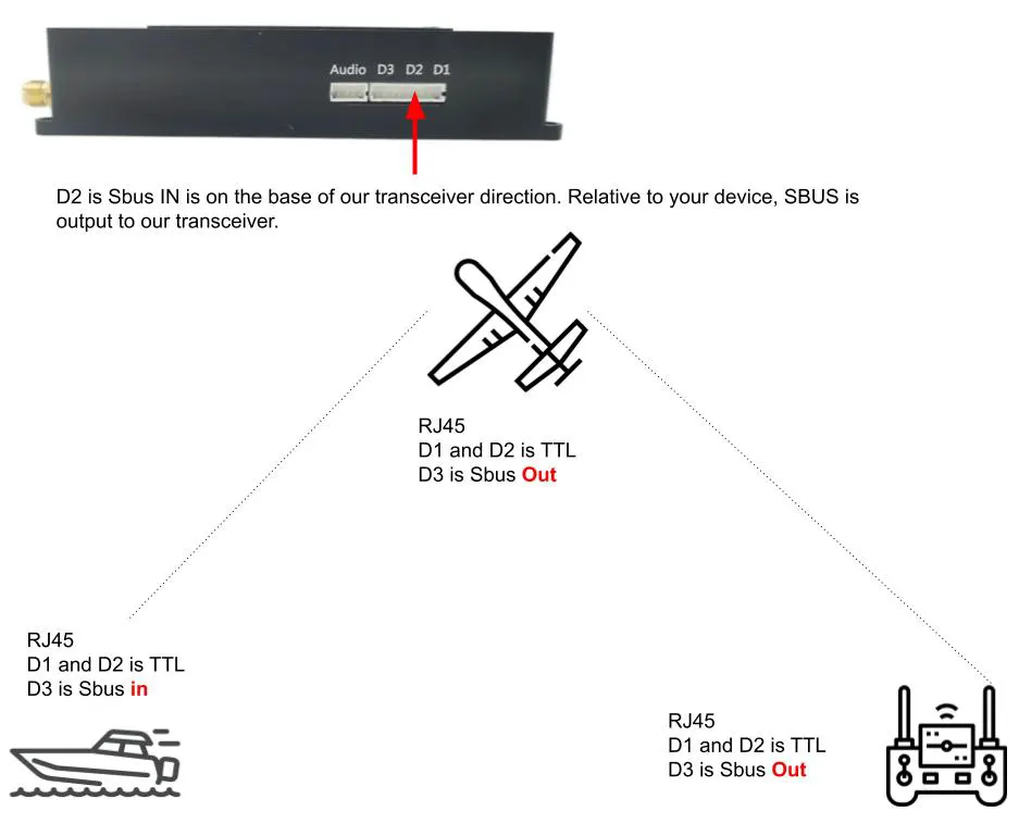 Soluzione ripetitore drone di trasmettitore e ricevitore video wireless a lungo raggio TX900-10W PAs sulla soluzione ripetitore dronePA 18 wireless video data transceiver sbus input output setting on the drone repeater solution