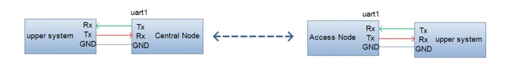 uart 1 setting for the wireless video data transceiver