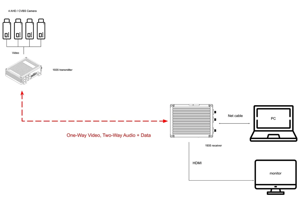 vcan1935 four ahd cvbs video input transmitter and receiver with hdmi or ethernet video output