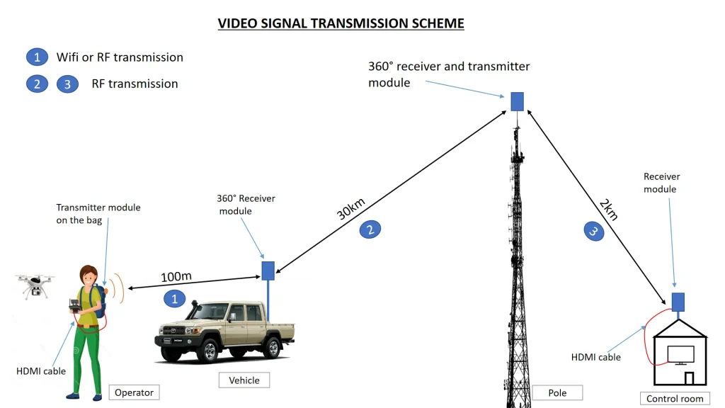Wireless video transmitter and receiver 1